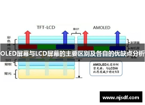 OLED屏幕与LCD屏幕的主要区别及各自的优缺点分析 OLED屏幕与LCD屏幕的主要区别及各自的优缺点分析